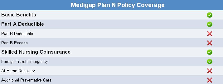 Medicare Plan N