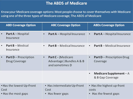 Supplemental Medicare Insurance