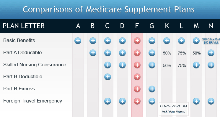 Various Medicare Supplement Insurance coverages listed from A-L.
