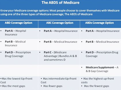 Medicare Supplement Insurance Chart