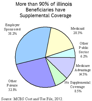 Illinois Medicare Supplemental Coverage