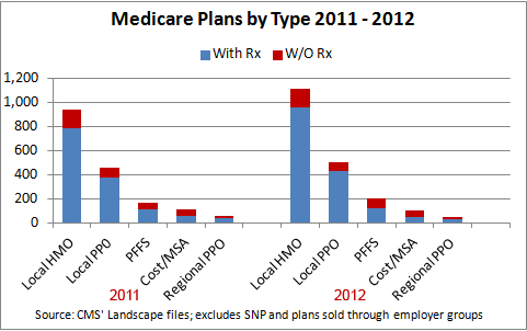 Medicare Advantage Plans - 2012