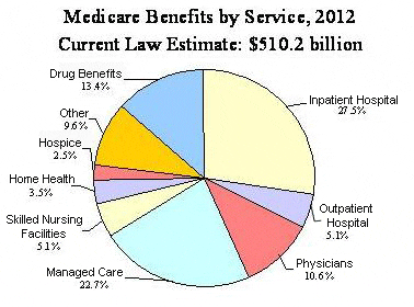 Medicare Benefits