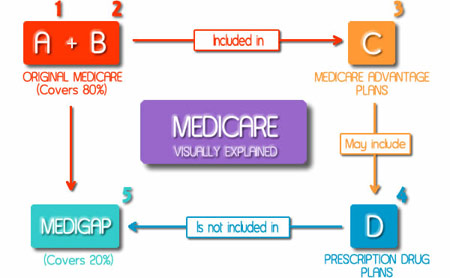 Medicare Supplemental Plans