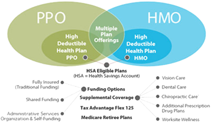 PPO and HMO Advantage Plans
