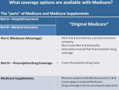 Comparison Medicare Supplement Options