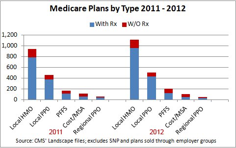 Medicare Advantage Plans - 2012