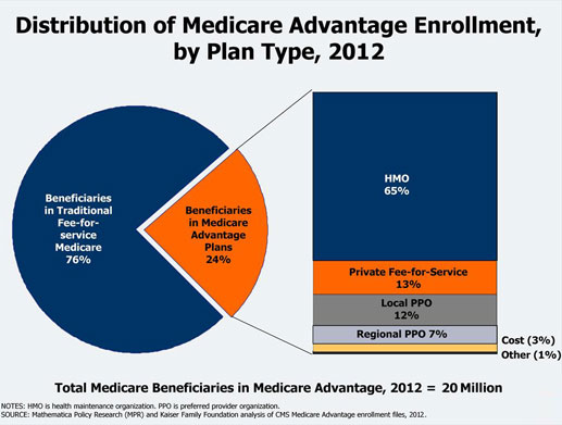 Medicare HMO Advantage Plans