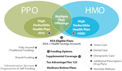PPO and HMO Advantage-Plans