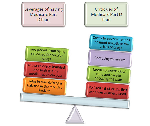 Part D Plans Medicare