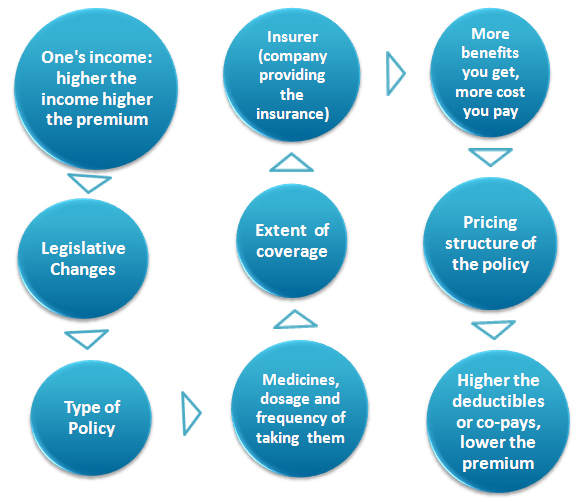 Premiums for Medicare Part D